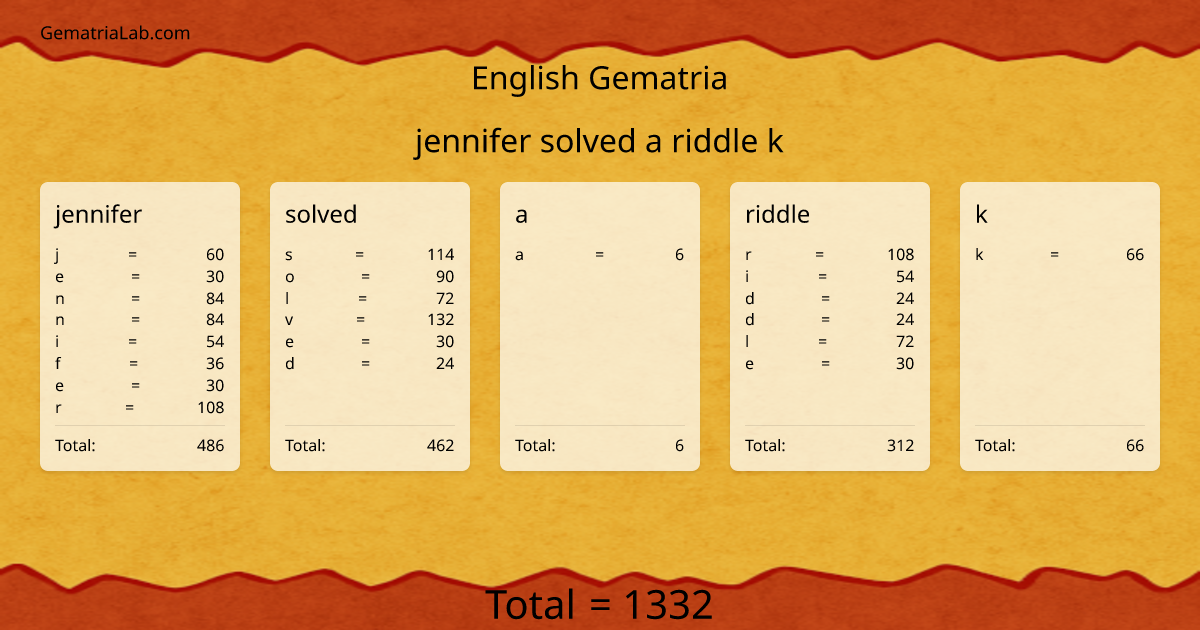 jennifer solved a riddle k in english Gematria
